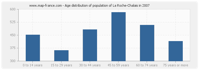 Age distribution of population of La Roche-Chalais in 2007